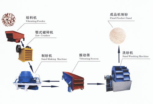 時產(chǎn)50噸機制砂石料生產(chǎn)線