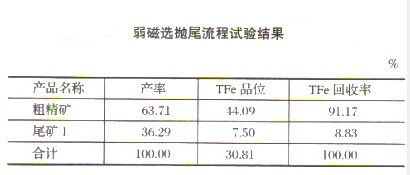 選礦設(shè)備微細粒難選磁鐵礦弱磁選拋尾試驗